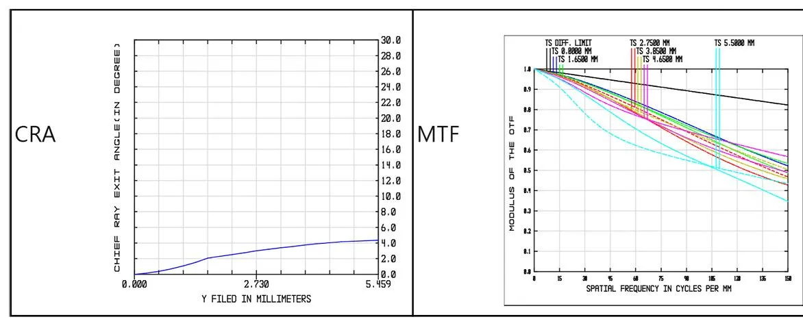 2/3'' 5MP 8mm Large Aperture High Resolution FA Lens